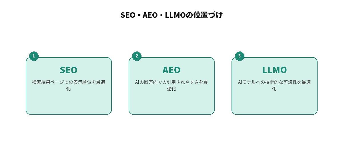 SEO・AEO・LLMOの位置づけを示す図解: SEOは検索結果ページでの表示順位を最適化、AEOはAIの回答内での引用されやすさを最適化、LLMOはAIモデルへの技術的な可読性を最適化する、という3つの施策を並列に整理した図