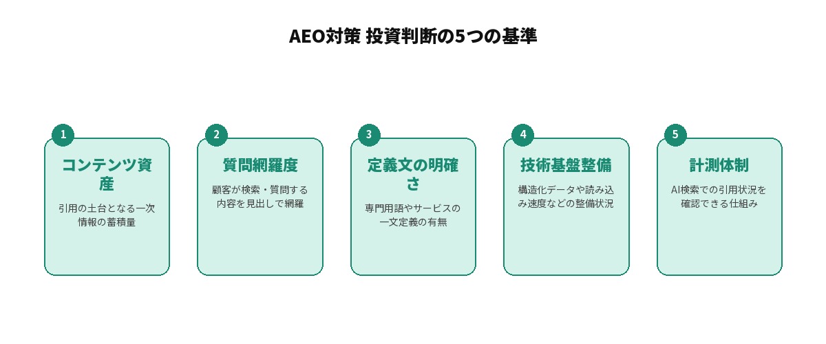 AEO対策 投資判断の5つの基準を示す図解: コンテンツ資産（引用の土台となる一次情報の蓄積量）、質問網羅度（顧客が検索・質問する内容を見出しで網羅）、定義文の明確さ（専門用語やサービスの一文定義の有無）、技術基盤整備（構造化データや読み込み速度などの整備状況）、計測体制（AI検索での引用状況を確認できる仕組み）の5つの判断基準を並列に整理した図