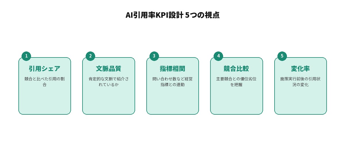 AI引用率KPI設計で押さえるべき5つの視点を示す図: 引用シェア、文脈品質、指標相関、競合比較、変化率の5項目が並列で整理されている