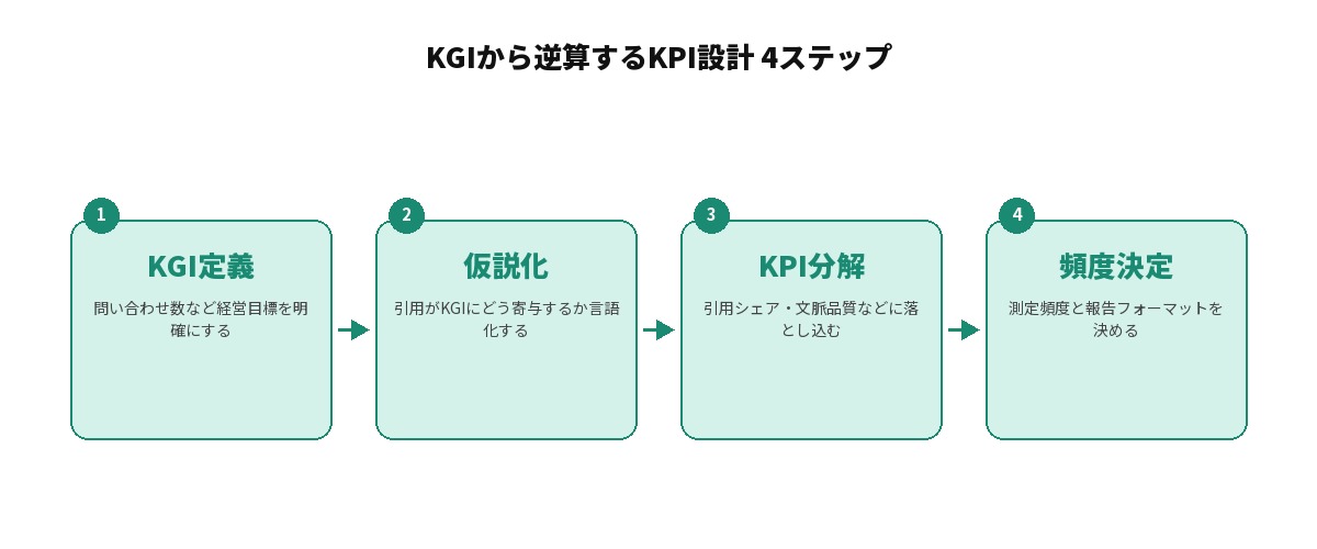 KGIから逆算するKPI設計の4ステップを示す図: KGI定義、仮説化、KPI分解、頻度決定という4段階の流れ