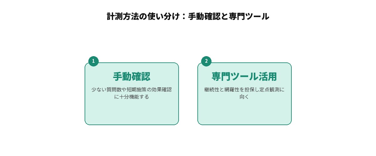 AI引用率の計測方法の使い分けを示す図: 手動確認と専門ツール活用の2つを比較して整理している