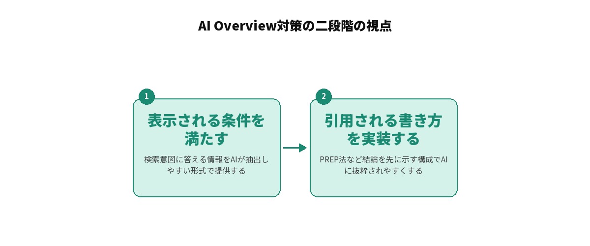 AI Overview対策の二段階の視点を示す図解: 1.表示される条件を満たす(検索意図に答える情報をAIが抽出しやすい形式で提供する)→2.引用される書き方を実装する(PREP法など結論を先に示す構成でAIに抜粋されやすくする)の2ステップの流れ