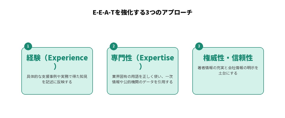 E-E-A-Tを強化する3つのアプローチを示す図解: 経験(Experience)=具体的な支援事例や実務で得た知見を記述に反映する、専門性(Expertise)=業界固有の用語を正しく使い一次情報や公的機関のデータを引用する、権威性・信頼性=著者情報の充実と会社情報の明示を土台にする、の3項目を並列に整理した図
