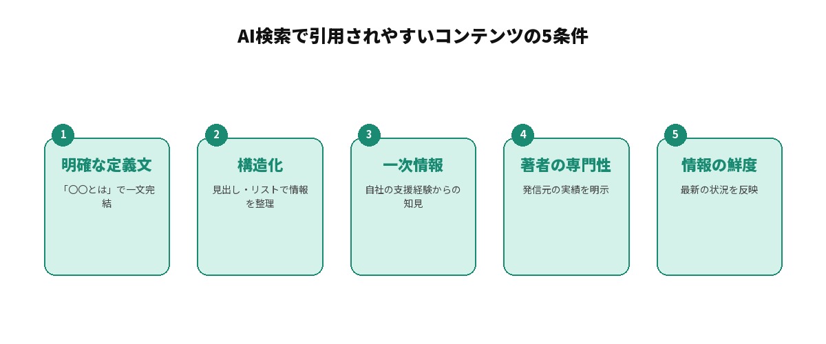 AI検索で引用されやすいコンテンツの5条件を示す図解: 1.明確な定義文（「〇〇とは」で一文完結）、2.構造化（見出し・リストで情報を整理）、3.一次情報（自社の支援経験からの知見）、4.著者の専門性（発信元の実績を明示）、5.情報の鮮度（最新の状況を反映）