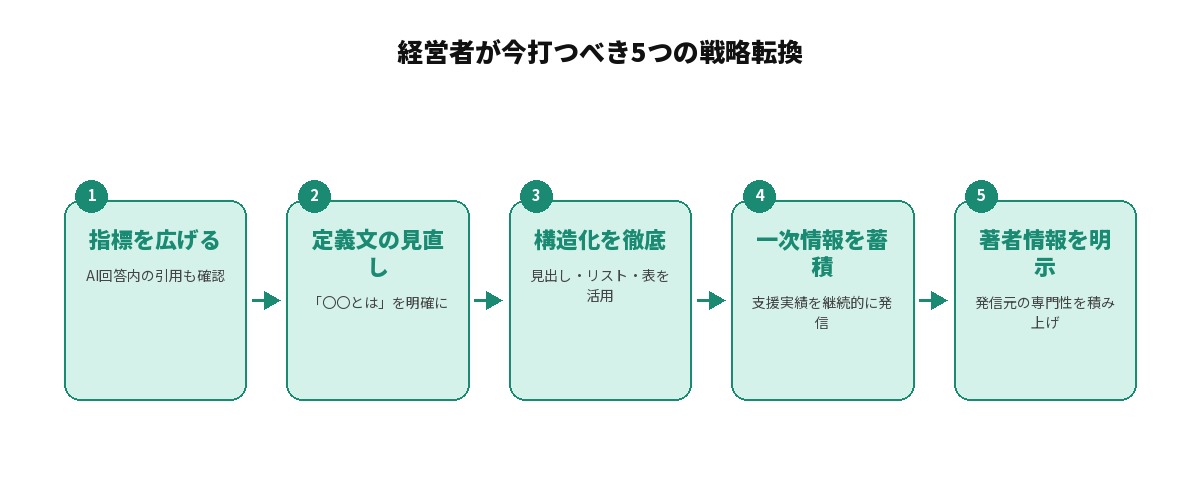 経営者が今打つべき5つの戦略転換を示すフロー図: 1.指標を広げる（AI回答内の引用も確認）→2.定義文の見直し（「〇〇とは」を明確に）→3.構造化を徹底（見出し・リスト・表を活用）→4.一次情報を蓄積（支援実績を継続的に発信）→5.著者情報を明示（発信元の専門性を積み上げ）