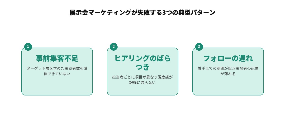 展示会マーケティングが失敗する3つの典型パターンを並列に整理した図解: 1.事前集客不足(ターゲット層を含めた来訪者数を確保できていない)、2.ヒアリングのばらつき(担当者ごとに項目が異なり温度感が記録に残らない)、3.フォローの遅れ(着手までの期間が空き来場者の記憶が薄れる)という3つの原因