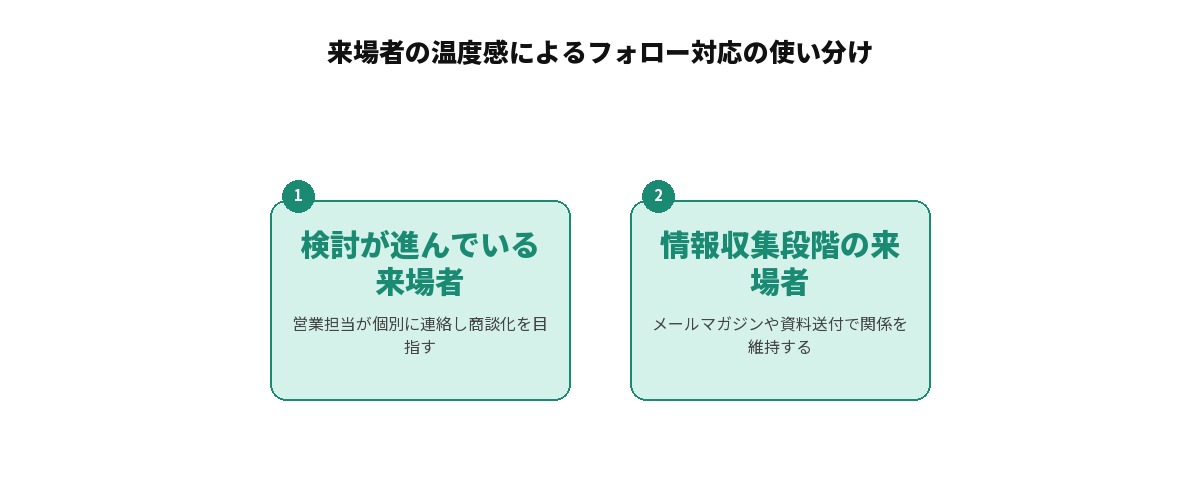 来場者の温度感によるフォロー対応の使い分けを2つに区分して整理した図解: 検討が進んでいる来場者には営業担当が個別に連絡し商談化を目指し、情報収集段階の来場者にはメールマガジンや資料送付で関係を維持するという対応の違い