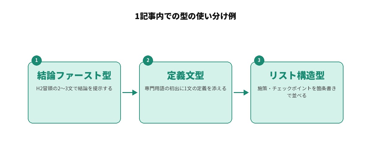 1記事内での5つの型の使い分け例を示す図解: 1.結論ファースト型（H2冒頭の2〜3文で結論を提示する）、2.定義文型（専門用語の初出に1文の定義を添える）、3.リスト構造型（施策・チェックポイントを箇条書きで並べる）という3ステップの流れ