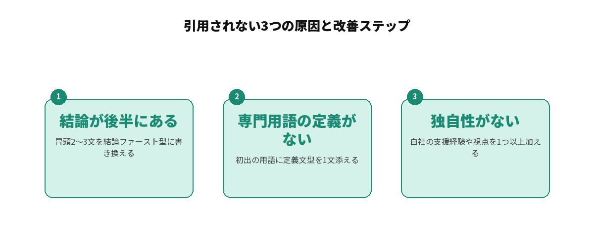 引用されないコンテンツに共通する3つの原因と改善ステップを示す図解: 結論が後半にある（冒頭2〜3文を結論ファースト型に書き換える）、専門用語の定義がない（初出の用語に定義文型を1文添える）、独自性がない（自社の支援経験や視点を1つ以上加える）という3項目を並列に整理した図