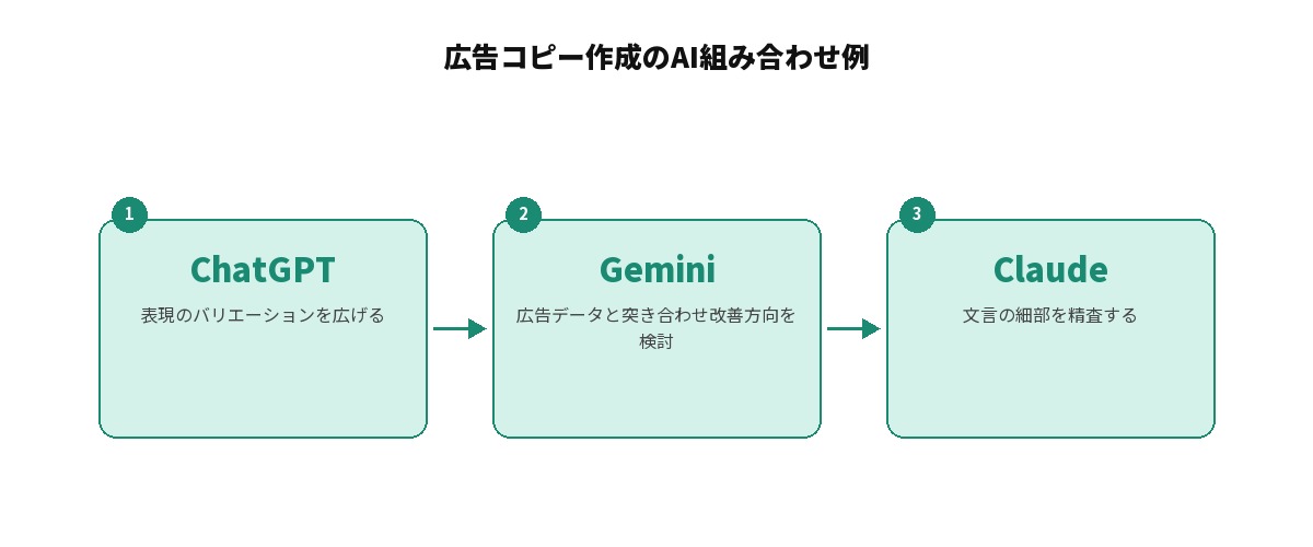 広告コピー作成のAI組み合わせフロー図: ChatGPTで表現のバリエーションを広げ、Geminiで広告データと突き合わせて改善方向を検討し、Claudeで文言の細部を精査する3段階の流れ