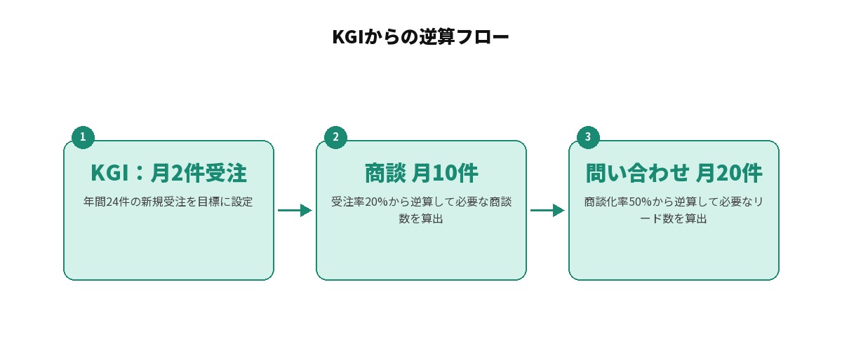 KGIからの逆算フロー図: KGIである月2件受注を受注率20%から逆算すると必要な商談数は月10件、その商談数を商談化率50%から逆算すると必要な問い合わせ数は月20件になる3段階の流れ