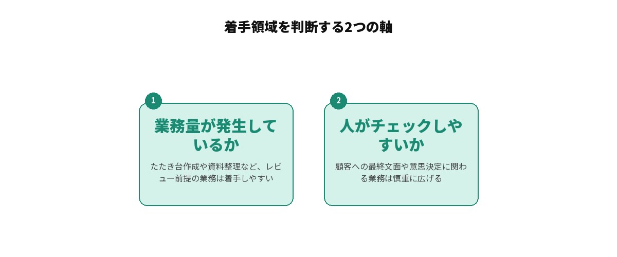 着手領域を判断する2つの軸を示す図解: 1. 業務量が発生しているか（たたき台作成や資料整理など、レビュー前提の業務は着手しやすい）、2. 人がチェックしやすいか（顧客への最終文面や意思決定に関わる業務は慎重に広げる）の2つの判断軸を並列に整理した図