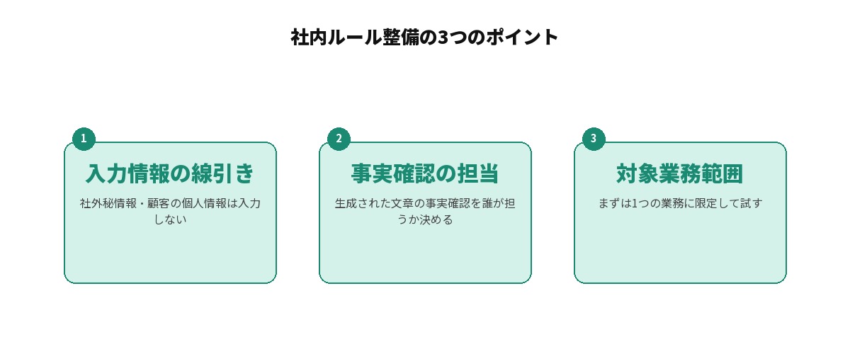社内ルール整備の3つのポイントを示す図解: 1. 入力情報の線引き（社外秘情報・顧客の個人情報は入力しない）、2. 事実確認の担当（生成された文章の事実確認を誰が担うか決める）、3. 対象業務範囲（まずは1つの業務に限定して試す）の3点を並列に整理した図