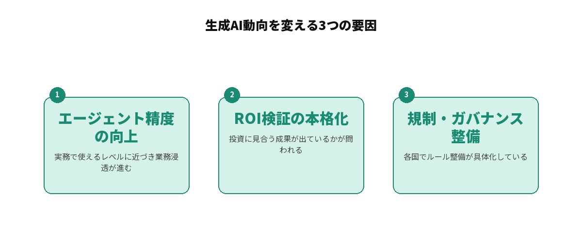 生成AI動向を変える3つの要因を示す図解: エージェント精度の向上、ROI検証の本格化、規制・ガバナンス整備の3つが並列で並ぶ図