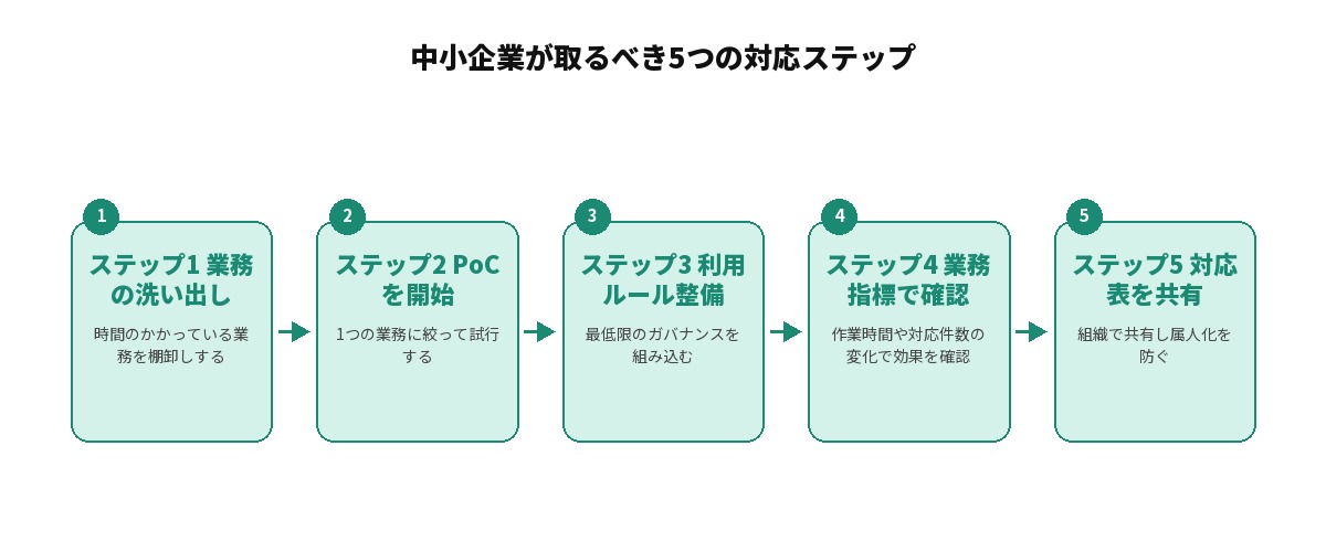中小企業が取るべき5つの対応ステップを示すフロー図: 業務の洗い出し、PoCを開始、利用ルール整備、業務指標で確認、対応表を共有の順に並ぶ図