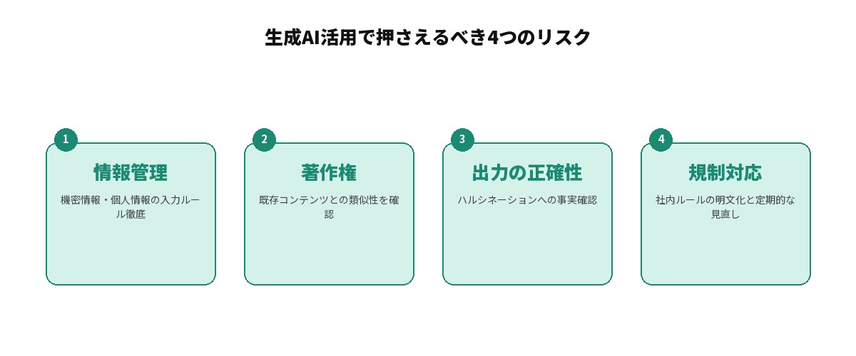 生成AI活用で押さえるべき4つのリスクを示す図解: 情報管理、著作権、出力の正確性、規制対応の4つが並列で並ぶ図