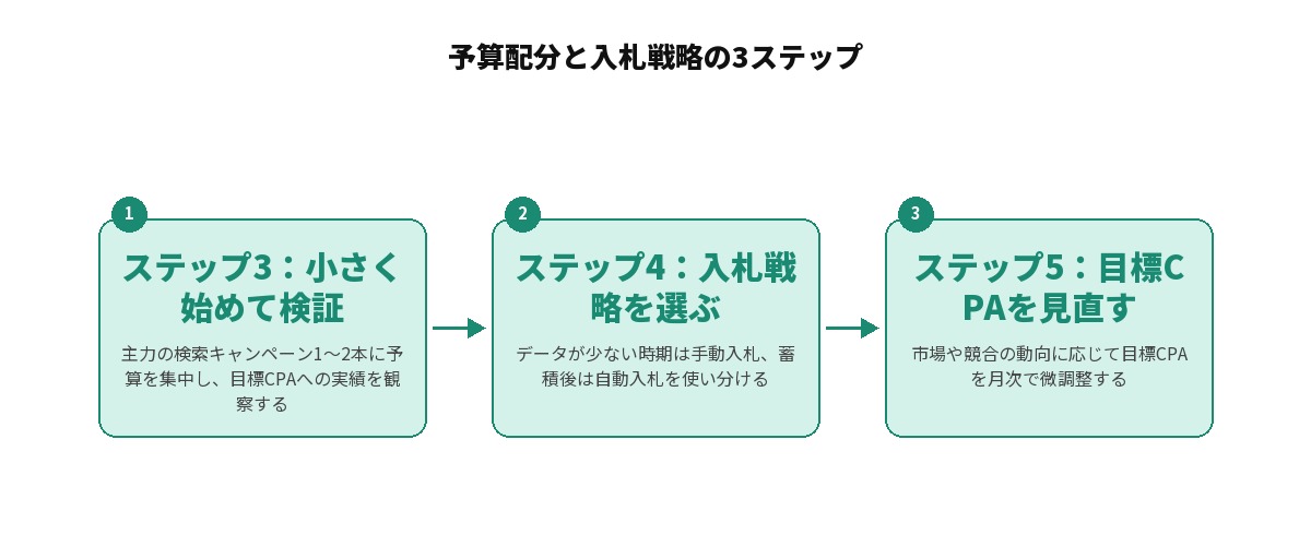 予算配分と入札戦略の3ステップを示す図解：ステップ3 小さく始めて検証する、ステップ4 入札戦略を選ぶ、ステップ5 目標CPAを見直す