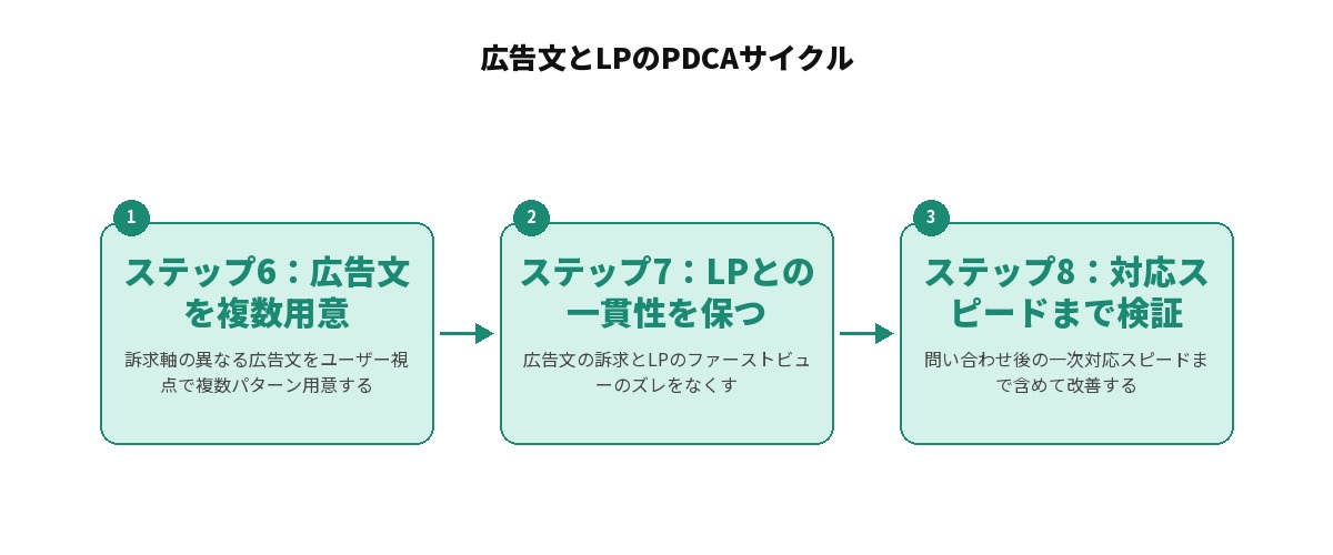 広告文とLPのPDCAサイクルを示す図解：ステップ6 広告文を複数用意する、ステップ7 LPとの一貫性を保つ、ステップ8 対応スピードまで検証する