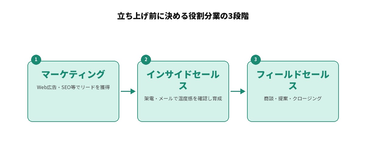 インサイドセールス立ち上げ前に決める役割分業の3段階。マーケティングがリード獲得、インサイドセールスが温度感確認と育成、フィールドセールスが商談・提案・受注を担当