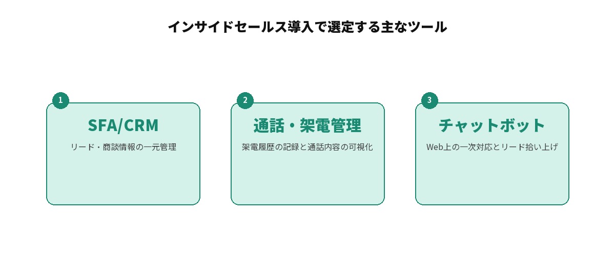 インサイドセールス導入で選定する主なツール。SFA/CRMによる一元管理、通話・架電管理ツールによる履歴の可視化、チャットボットによる一次対応