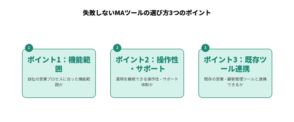 失敗しないMAツールの選び方3つのポイントを示す図解: ポイント1は自社の営業プロセスに合った機能範囲か、ポイント2は運用を継続できる操作性・サポート体制か、ポイント3は既存の営業・顧客管理ツールと連携できるかという3項目を並列に整理した図