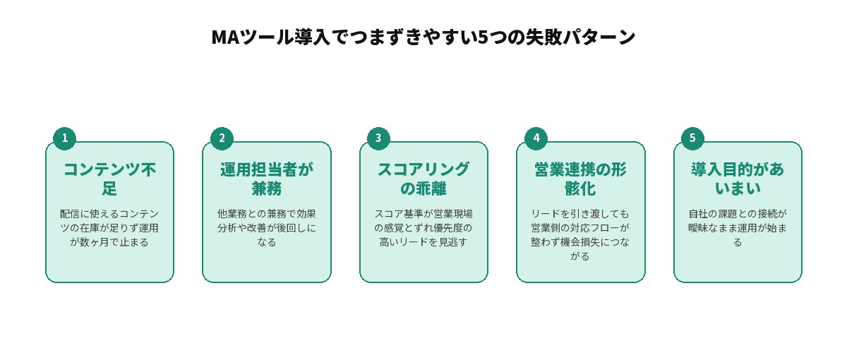 中小企業がMAツール導入でつまずきやすい5つの失敗パターンを示す図解: コンテンツ不足、運用担当者が兼務、スコアリングの乖離、営業連携の形骸化、導入目的があいまいという5項目を並列に整理した図
