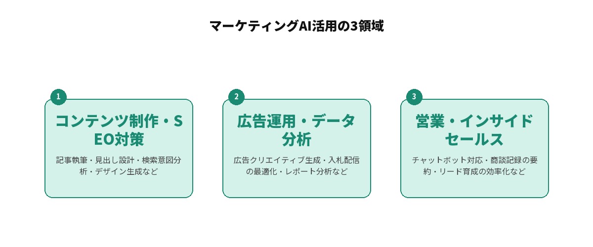 マーケティングAI活用の3領域を示す図解: コンテンツ制作・SEO対策（記事執筆・見出し設計・検索意図分析・デザイン生成など）、広告運用・データ分析（広告クリエイティブ生成・入札配信の最適化・レポート分析など）、営業・インサイドセールス（チャットボット対応・商談記録の要約・リード育成の効率化など）の3領域を並列に整理した図