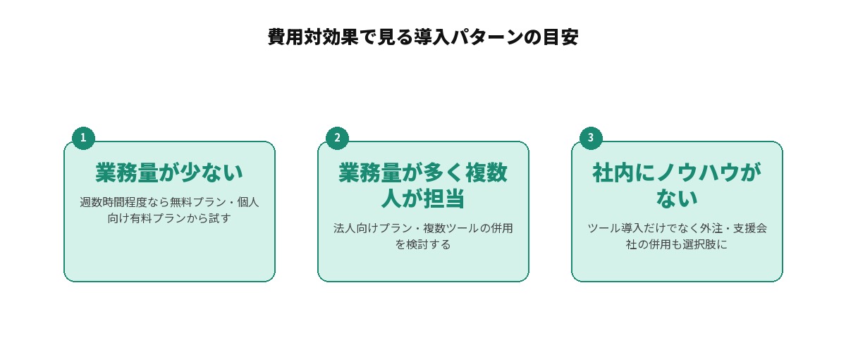 費用対効果で見るAIツール導入パターンの目安を示す図解: 業務量が少ない場合は無料プラン・個人向け有料プランから試す、業務量が多く複数人が担当する場合は法人向けプラン・複数ツールの併用を検討する、社内にノウハウがない場合はツール導入だけでなく外注・支援会社の併用も選択肢に入れる、という3パターンを並列に整理した図