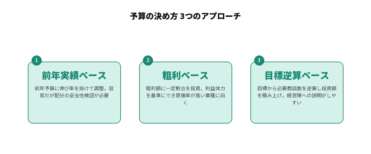 予算の決め方3つのアプローチを比較した図解: 前年実績ベース（前年予算に伸び率を掛けて調整、容易だが配分の妥当性検証が必要）、粗利ベース（粗利額に一定割合を投資、利益体力を基準にでき原価率が高い業種に向く）、目標逆算ベース（目標から必要商談数を逆算し投資額を積み上げ、経営陣への説明がしやすい）の3つを並列に整理した図