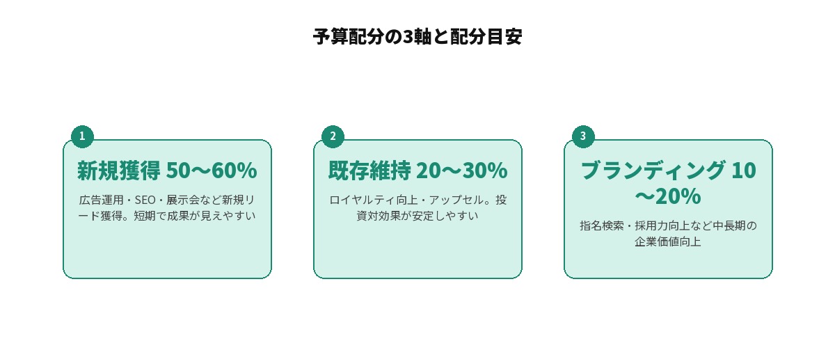 予算配分の3軸と配分目安を示す図解: 新規獲得50〜60%（広告運用・SEO・展示会など新規リード獲得、短期で成果が見えやすい）、既存維持20〜30%（ロイヤルティ向上・アップセル、投資対効果が安定しやすい）、ブランディング10〜20%（指名検索・採用力向上など中長期の企業価値向上）の3軸を並列に整理した図