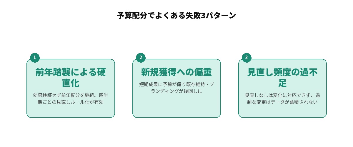 予算配分でよくある失敗3パターンを示す図解: 前年踏襲による硬直化（効果検証せず前年配分を継続、四半期ごとの見直しルール化が有効）、新規獲得への偏重（短期成果に予算が偏り既存維持・ブランディングが後回しに）、見直し頻度の過不足（見直しなしは変化に対応できず、過剰な変更はデータが蓄積されない）の3パターンを並列に整理した図
