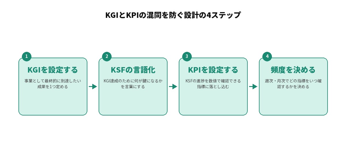 KGIとKPIの混同を防ぐ設計の4ステップを示す図解: 1.KGIを設定する（事業として最終的に到達したい成果を1つ定める）、2.KSFの言語化(KGI達成のために何が鍵になるかを言葉にする)、3.KPIを設定する（KSFの進捗を数値で確認できる指標に落とし込む）、4.頻度を決める（週次・月次でどの指標をいつ確認するかを決める）という4ステップを矢印でつないだ図
