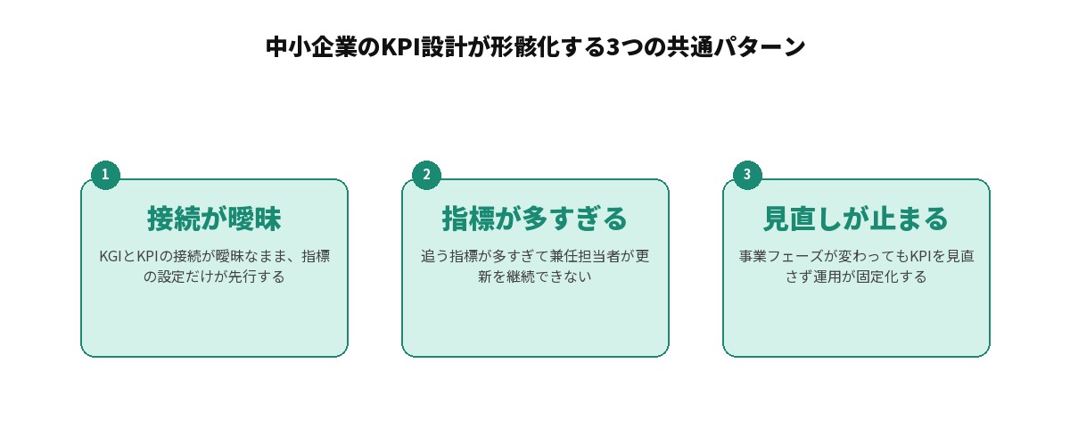 中小企業のKPI設計が形骸化する3つの共通パターンを示す図解: 接続が曖昧（KGIとKPIの接続が曖昧なまま指標の設定だけが先行する）、指標が多すぎる（追う指標が多すぎて兼任担当者が更新を継続できない）、見直しが止まる（事業フェーズが変わってもKPIを見直さず運用が固定化する）の3パターンを並列に整理した図