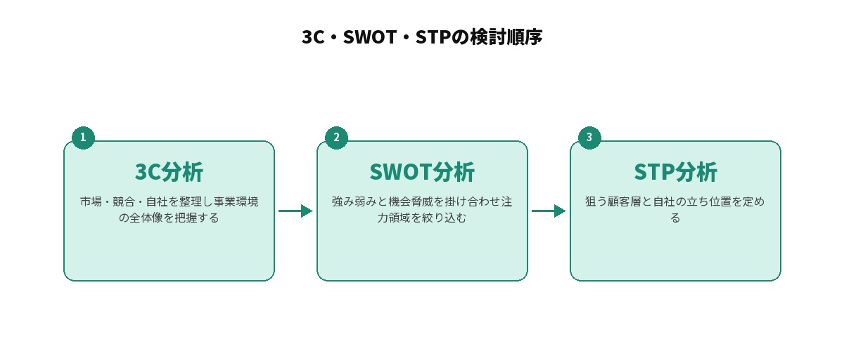 3C分析→SWOT分析→STP分析の検討順序を示す図解: 3C分析（市場・競合・自社を整理し事業環境の全体像を把握する）、SWOT分析（強み弱みと機会脅威を掛け合わせ注力領域を絞り込む）、STP分析（狙う顧客層と自社の立ち位置を定める）の3ステップを矢印でつないだ図