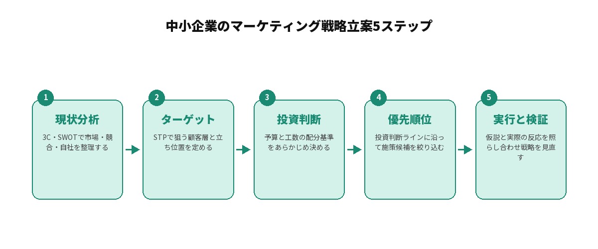 中小企業のマーケティング戦略立案5ステップを示す図解: 1.現状分析（3C・SWOTで市場・競合・自社を整理する）、2.ターゲット（STPで狙う顧客層と立ち位置を定める）、3.投資判断（予算と工数の配分基準をあらかじめ決める）、4.優先順位（投資判断ラインに沿って施策候補を絞り込む）、5.実行と検証（仮説と実際の反応を照らし合わせ戦略を見直す）の5ステップを矢印でつないだ図