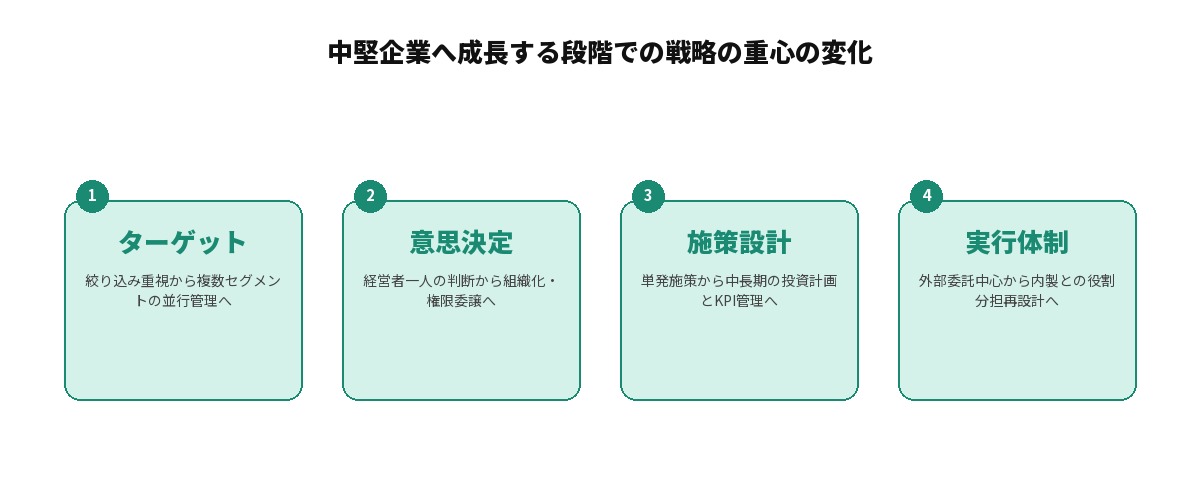 中堅企業へ成長する段階での戦略の重心の変化を示す図解: ターゲット（絞り込み重視から複数セグメントの並行管理へ）、意思決定（経営者一人の判断から組織化・権限委譲へ）、施策設計（単発施策から中長期の投資計画とKPI管理へ）、実行体制（外部委託中心から内製との役割分担再設計へ）の4項目を並列に整理した図