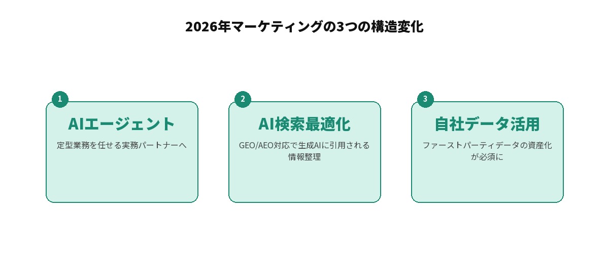 2026年マーケティングの3つの構造変化を示す図: AIエージェント（定型業務を任せる実務パートナーへ）、AI検索最適化（GEO/AEO対応で生成AIに引用される情報整理）、自社データ活用（ファーストパーティデータの資産化が必須に）の3項目が並列で整理されている