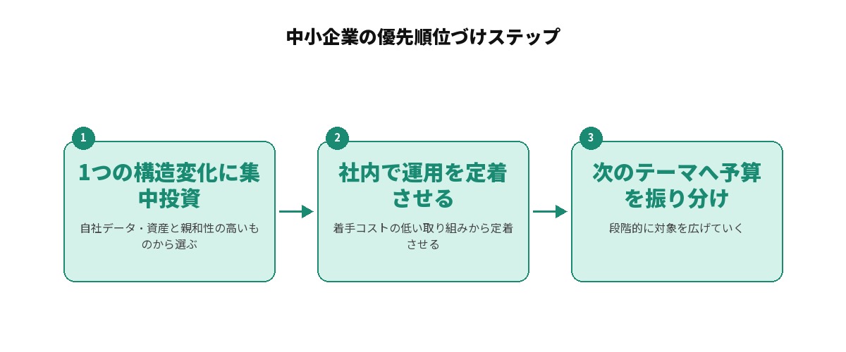 中小企業の優先順位づけステップを示す図: 1.自社データ・資産と親和性の高い構造変化に集中投資する、2.着手コストの低い取り組みから社内で運用を定着させる、3.次のテーマへ予算を振り分け段階的に対象を広げる、という3段階の流れ