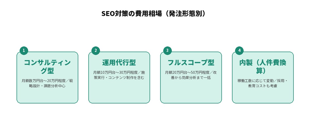 SEO対策の費用相場を発注形態別に整理した図: 1.コンサルティング型（月額数万円台〜20万円程度、戦略設計・課題分析中心）、2.運用代行型（月額10万円台〜30万円程度、施策実行・コンテンツ制作を含む）、3.フルスコープ型（月額20万円台〜50万円程度、改善から効果分析まで一括）、4.内製・人件費換算（稼働工数に応じて変動、採用・教育コストも考慮）の4つが横並びで整理されている