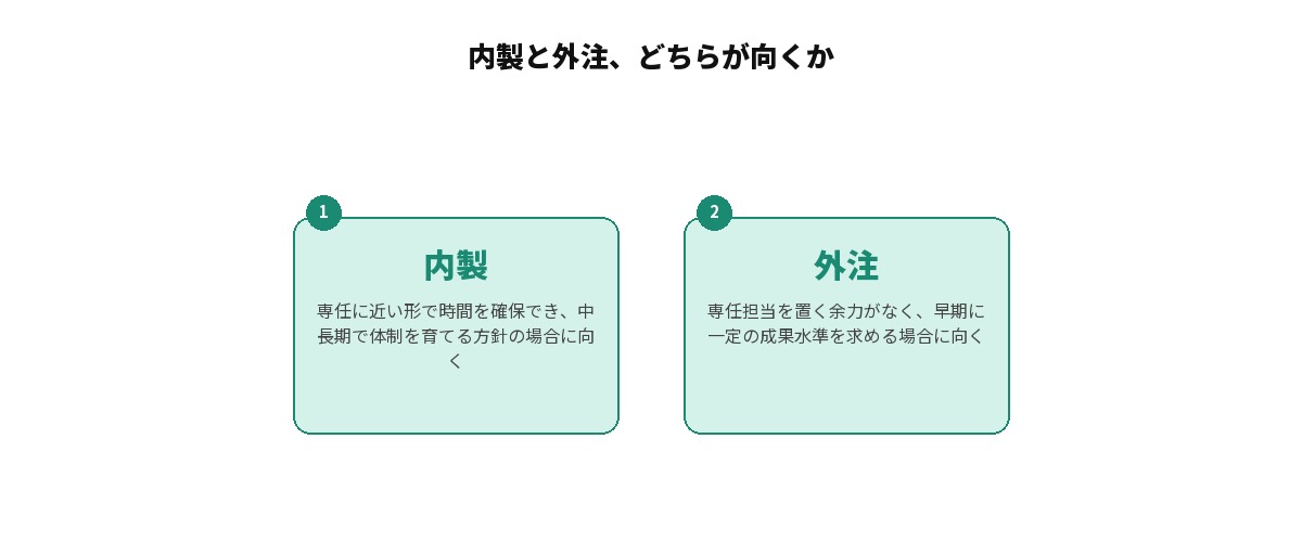内製と外注どちらが向くかを比較した図: 内製（専任に近い形で時間を確保でき、中長期で体制を育てる方針の場合に向く）と外注（専任担当を置く余力がなく、早期に一定の成果水準を求める場合に向く）の2つを対比して整理している