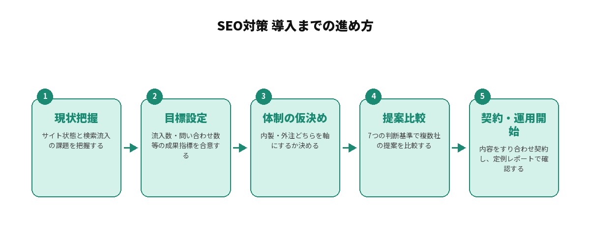 SEO対策導入までの進め方を示す図: 1.現状把握（サイト状態と検索流入の課題を把握する）、2.目標設定（流入数・問い合わせ数等の成果指標を合意する）、3.体制の仮決め（内製・外注どちらを軸にするか決める）、4.提案比較（7つの判断基準で複数社の提案を比較する）、5.契約・運用開始（内容をすり合わせ契約し、定例レポートで確認する）という5段階の流れ