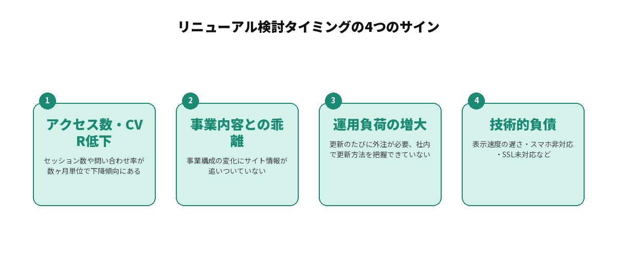 リニューアル検討タイミングの4つのサインを示す図解: アクセス数・CVR低下(セッション数や問い合わせ率が数ヶ月単位で下降傾向にある)、事業内容との乖離(事業構成の変化にサイト情報が追いついていない)、運用負荷の増大(更新のたびに外注が必要、社内で更新方法を把握できていない)、技術的負債(表示速度の遅さ・スマホ非対応・SSL未対応など)の4項目を並列に整理した図