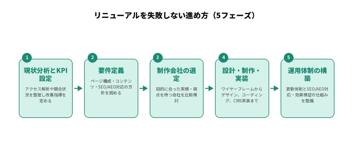 Webサイトリニューアルを失敗しない進め方を示す図解: 1.現状分析とKPI設定(アクセス解析や競合状況を整理し改善指標を定める)→2.要件定義(ページ構成・コンテンツ・SEO/AEO対応の方針を固める)→3.制作会社の選定(目的に合った実績・視点を持つ会社を比較検討)→4.設計・制作・実装(ワイヤーフレームからデザイン、コーディング、CMS実装まで)→5.運用体制の構築(更新体制とSEO/AEO対応・効果検証の仕組みを整備)という5フェーズの流れを示した図