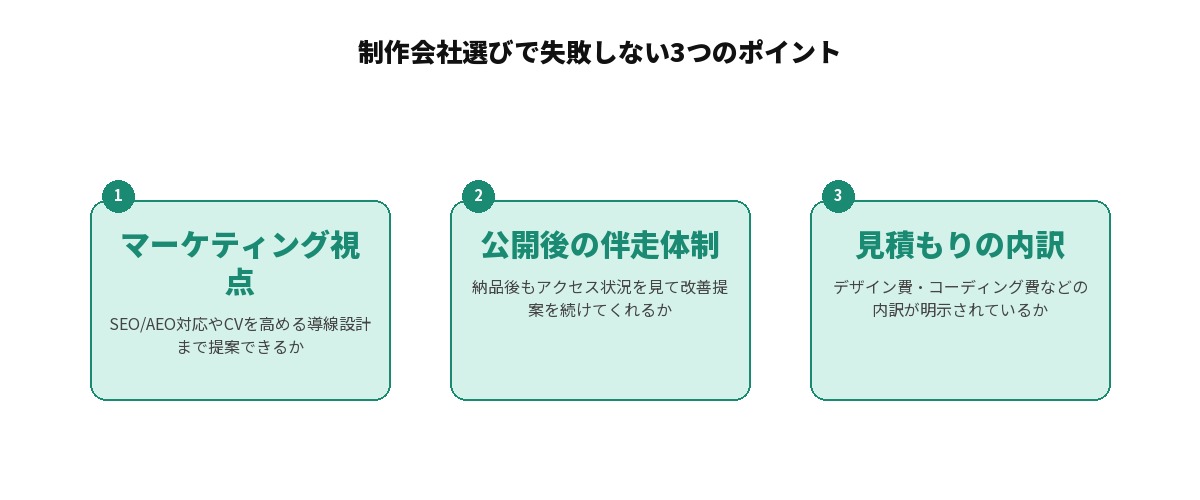 制作会社選びで失敗しない3つのポイントを示す図解: マーケティング視点(SEO/AEO対応やCVを高める導線設計まで提案できるか)、公開後の伴走体制(納品後もアクセス状況を見て改善提案を続けてくれるか)、見積もりの内訳(デザイン費・コーディング費などの内訳が明示されているか)の3項目を並列に整理した図