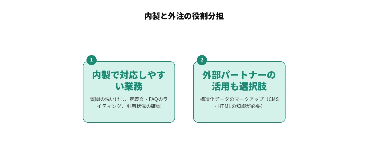 LLMO対策における内製と外注の役割分担を示す図解: 内製で対応しやすい業務（質問の洗い出し、定義文・FAQのライティング、引用状況の確認）と、外部パートナーの活用も選択肢となる業務（構造化データのマークアップ、CMS・HTMLの知識が必要）を並列に整理した図