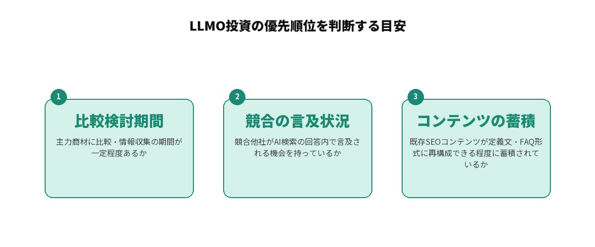 LLMO投資の優先順位を判断する3つの目安を示す図解: 比較検討期間（主力商材に比較・情報収集の期間が一定程度あるか）、競合の言及状況（競合他社がAI検索の回答内で言及される機会を持っているか）、コンテンツの蓄積（既存SEOコンテンツが定義文・FAQ形式に再構成できる程度に蓄積されているか）の3つを並列に整理した図