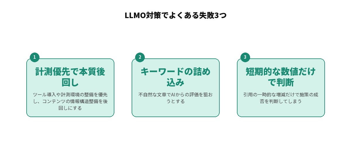 LLMO対策でよくある失敗3つを示す図解: 計測優先で本質後回し（ツール導入や計測環境の整備を優先し、コンテンツの情報構造整備を後回しにする）、キーワードの詰め込み（不自然な文章でAIからの評価を狙おうとする）、短期的な数値だけで判断（引用の一時的な増減だけで施策の成否を判断してしまう）の3つを並列に整理した図