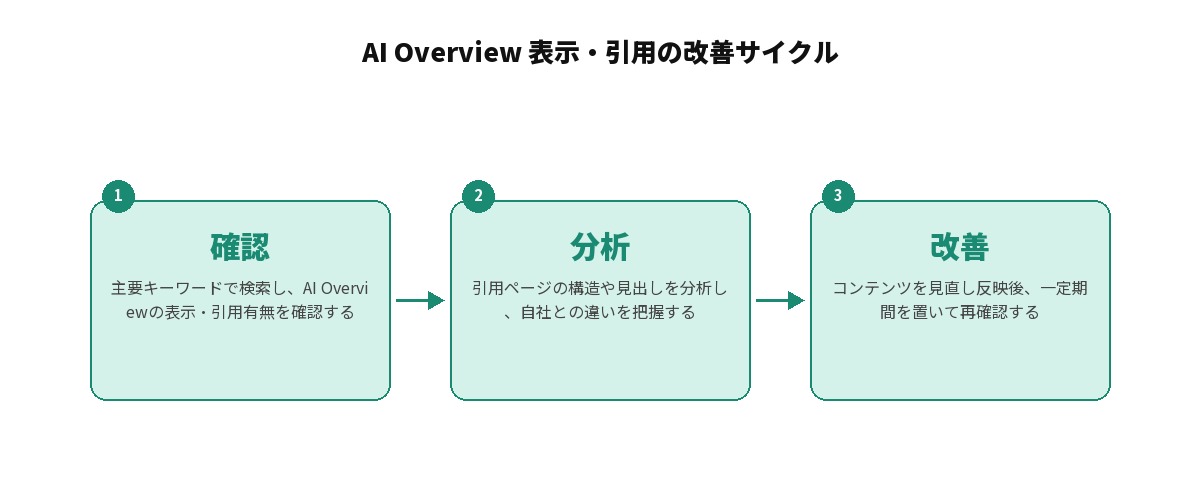 AI Overview表示・引用の改善サイクル3ステップ:確認（表示・引用有無のチェック）→分析（引用ページの構造比較）→改善（コンテンツ見直しと再確認）の流れ