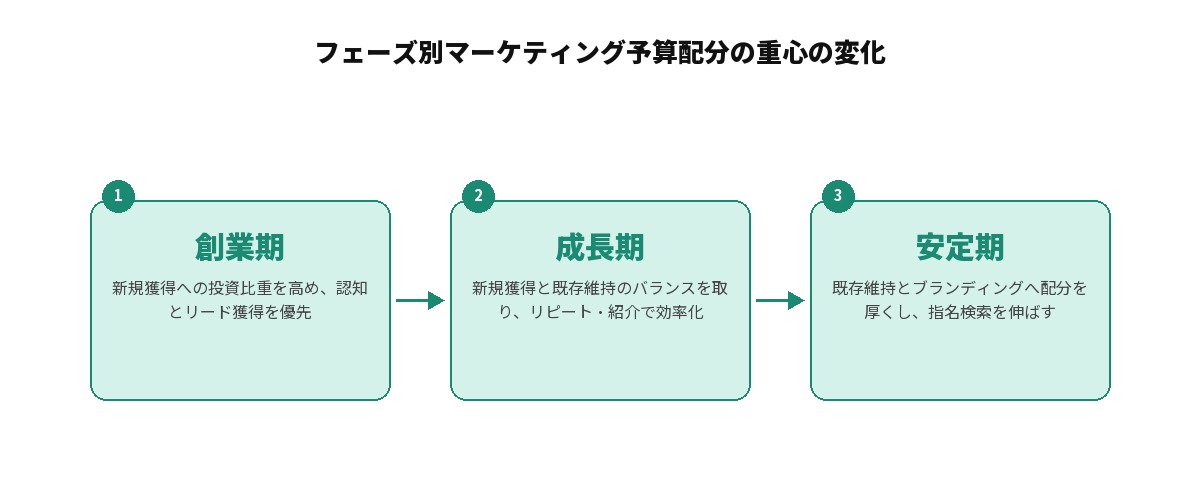 フェーズ別マーケティング予算配分の重心の変化：創業期は新規獲得への投資比重を高め、成長期は新規獲得と既存維持のバランスを取り、安定期は既存維持とブランディングへ配分を厚くするフロー図