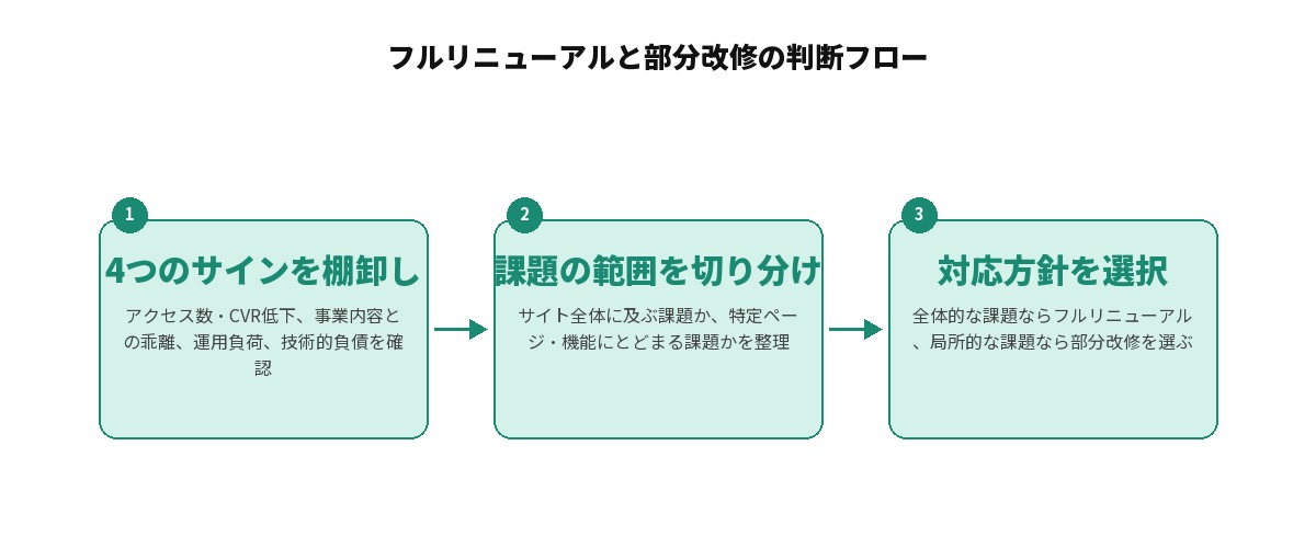 フルリニューアルと部分改修の判断フロー。4つのサインを棚卸しし、課題の範囲を切り分け、対応方針を選択する3ステップ